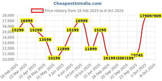 myntra.com Van Heusen Textured Slim Fit Single-Breasted Three Piece Party Suit van heusen Price History Graph from 18 Feb 2025 to 8 Oct 2025