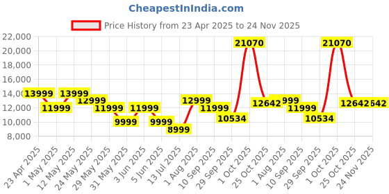 myntra.com Van Heusen Textured Slim Fit Single-Breasted Three Piece Party Suit van heusen Price History Graph from 23 Apr 2025 to 23 Nov 2025