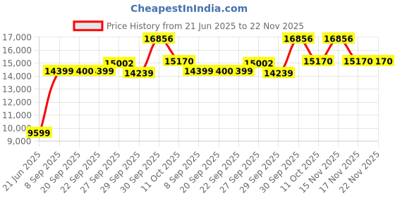 myntra.com Van Heusen Textured Slim Fit Single-Breasted Three Piece Party Suit van heusen Price History Graph from 21 Jun 2025 to 22 Nov 2025
