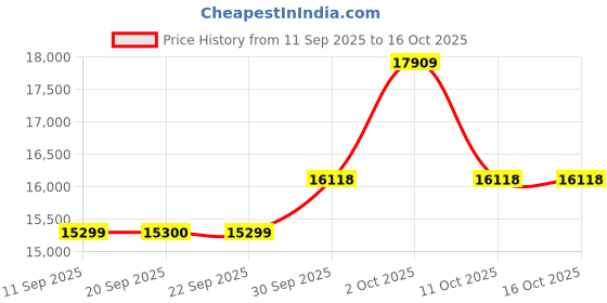 myntra.com Van Heusen Textured Slim-Fit Single-Breasted Three-Piece Suits van heusen Price History Graph from 11 Sep 2025 to 16 Oct 2025