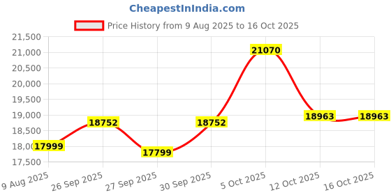 myntra.com Van Heusen Textured Slim-Fit Single-Breasted Three-Piece Suits van heusen Price History Graph from 9 Aug 2025 to 15 Oct 2025
