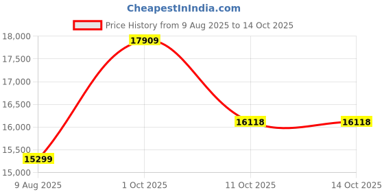 myntra.com Van Heusen Textured Slim-Fit Single-Breasted Three-Piece Suits van heusen Price History Graph from 9 Aug 2025 to 14 Oct 2025