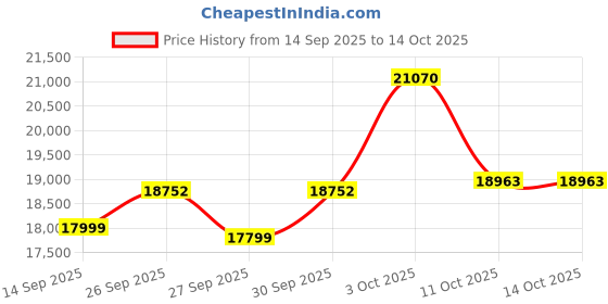 myntra.com Van Heusen Textured Slim-Fit Single-Breasted Three-Piece Suits van heusen Price History Graph from 14 Sep 2025 to 13 Oct 2025