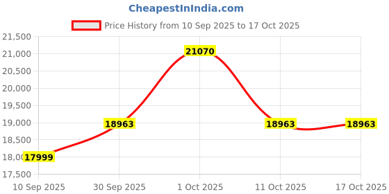 myntra.com Van Heusen Textured Slim-Fit Single-Breasted Three-Piece Suits van heusen Price History Graph from 10 Sep 2025 to 17 Oct 2025
