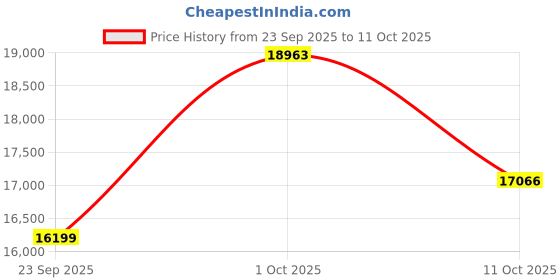 myntra.com Van Heusen Textured Slim-Fit Single-Breasted Three-Piece Suits van heusen Price History Graph from 23 Sep 2025 to 11 Oct 2025