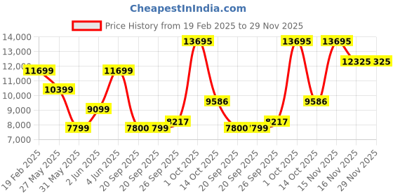 myntra.com Van Heusen Textured Slim Fit Single-Breasted Two Piece Formal Suit van heusen Price History Graph from 19 Feb 2025 to 28 Nov 2025
