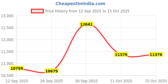 myntra.com Van Heusen Textured Slim-Fit Single-Breasted Two-Piece Suits van heusen Price History Graph from 12 Sep 2025 to 14 Oct 2025