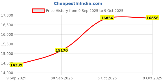 myntra.com Van Heusen Textured Slim-Fit Single-Breasted Two-Piece Suits van heusen Price History Graph from 9 Sep 2025 to 9 Oct 2025