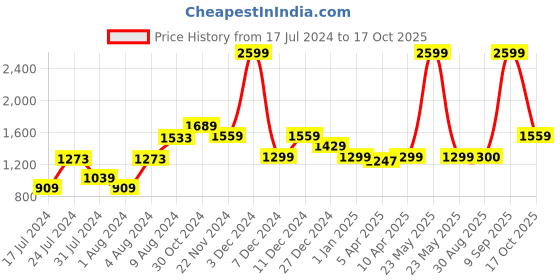 myntra.com Van Heusen Textured Slim-Fit Sports Jogger van heusen Price History Graph from 17 Jul 2024 to 17 Oct 2025