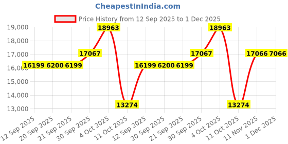 myntra.com Van Heusen Textured Slim Fit Wedding Three Piece Suit van heusen Price History Graph from 12 Sep 2025 to 30 Nov 2025