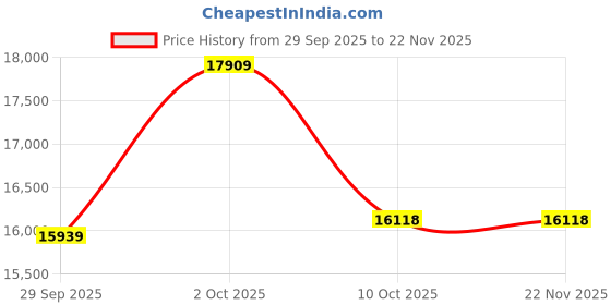 myntra.com Van Heusen Textured Slim Fit Wedding Three Piece Suit van heusen Price History Graph from 29 Sep 2025 to 22 Nov 2025