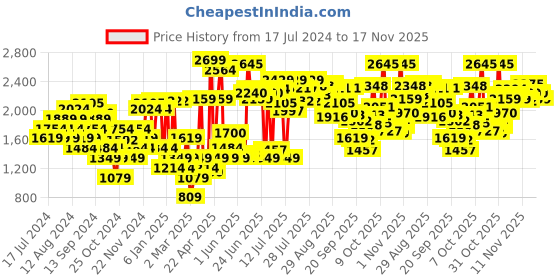myntra.com Van Heusen Textured Slim Heel Pumps van heusen Price History Graph from 17 Jul 2024 to 17 Nov 2025