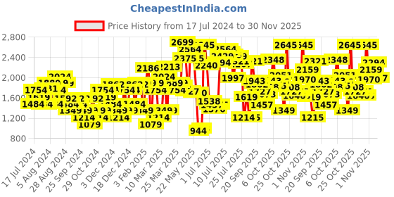 myntra.com Van Heusen Textured Slim Heel Pumps van heusen Price History Graph from 17 Jul 2024 to 30 Nov 2025