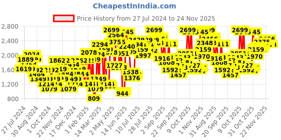 myntra.com Van Heusen Textured Slim Heel Pumps van heusen Price History Graph from 27 Jul 2024 to 24 Nov 2025