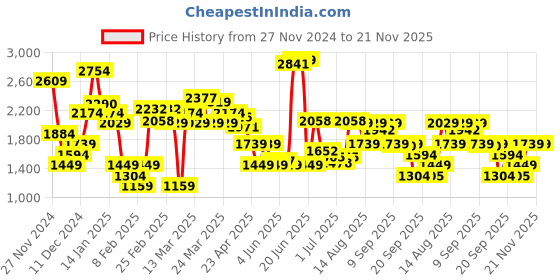 myntra.com Van Heusen Textured Slim Heeled Peep Toes van heusen Price History Graph from 27 Nov 2024 to 20 Nov 2025