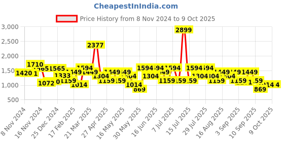 myntra.com Van Heusen Textured Sling Bag van heusen Price History Graph from 8 Nov 2024 to 9 Oct 2025
