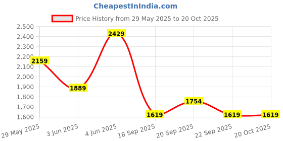 myntra.com Van Heusen Textured Spread Collar Cotton Formal Shirt van heusen Price History Graph from 29 May 2025 to 17 Oct 2025
