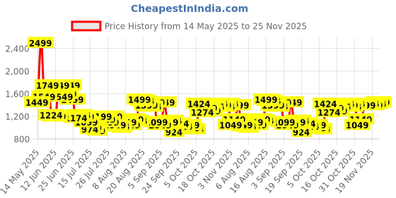 myntra.com Van Heusen Textured Spread Collar Cotton Formal Shirt van heusen Price History Graph from 14 May 2025 to 25 Nov 2025