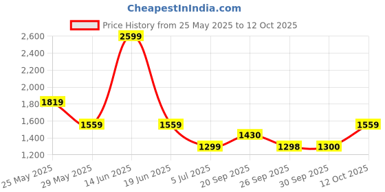 myntra.com Van Heusen Textured Spread Collar Cotton Formal Shirt van heusen Price History Graph from 25 May 2025 to 12 Oct 2025