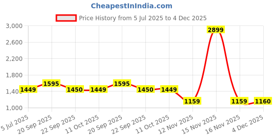 myntra.com Van Heusen Textured Spread Collar Cotton Formal Shirt van heusen Price History Graph from 5 Jul 2025 to 4 Dec 2025