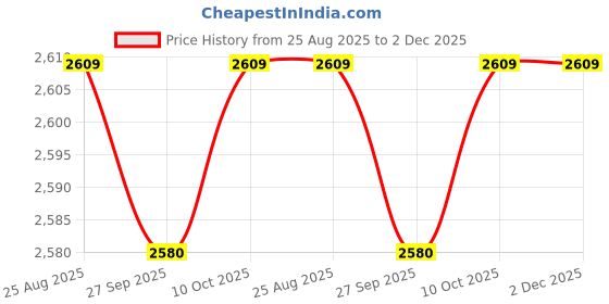 myntra.com Van Heusen Textured Spread Collar Cotton Shirt van heusen Price History Graph from 25 Aug 2025 to 2 Dec 2025