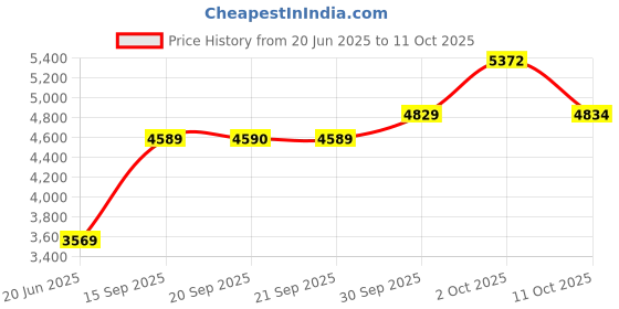 myntra.com Van Heusen Textured Spread Collar Formal Cotton Shirt van heusen Price History Graph from 20 Jun 2025 to 11 Oct 2025