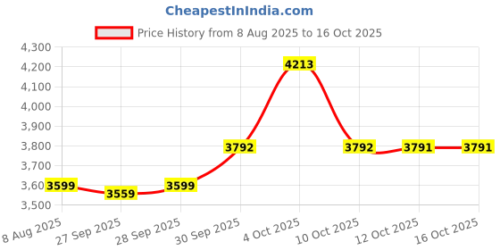 myntra.com Van Heusen Textured Spread Collar Formal Cotton Shirt van heusen Price History Graph from 8 Aug 2025 to 15 Oct 2025