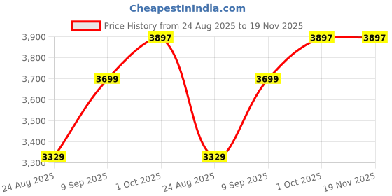 myntra.com Van Heusen Textured Spread Collar Linen Cotton Formal Shirt van heusen Price History Graph from 24 Aug 2025 to 19 Nov 2025