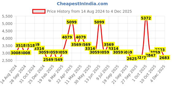 myntra.com Van Heusen Textured Spread Collar Long Sleeves Cotton Formal Shirt van heusen Price History Graph from 14 Aug 2024 to 4 Dec 2025