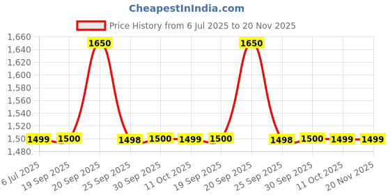 myntra.com Van Heusen Textured Spread Collar Long Sleeves Cotton Formal Shirt van heusen Price History Graph from 6 Jul 2025 to 20 Nov 2025