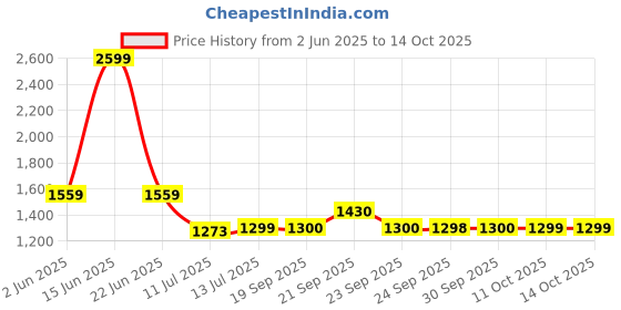 myntra.com Van Heusen Textured Spread Collar Opaque Formal Cotton Shirt van heusen Price History Graph from 2 Jun 2025 to 13 Oct 2025