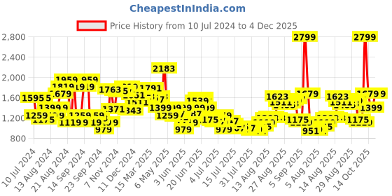 myntra.com Van Heusen Textured Spread Collar Pure Cotton Formal Shirt van heusen Price History Graph from 10 Jul 2024 to 4 Dec 2025
