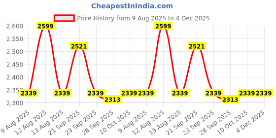 myntra.com Van Heusen Textured Spread Collar Pure Cotton Formal Shirt van heusen Price History Graph from 9 Aug 2025 to 4 Dec 2025