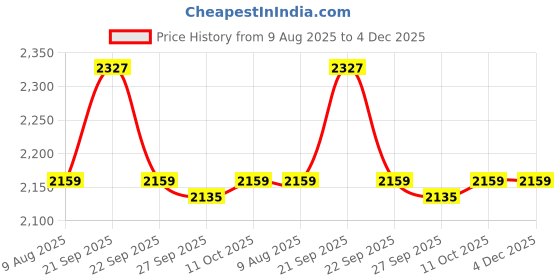 myntra.com Van Heusen Textured Spread Collar Pure Cotton Formal Shirt van heusen Price History Graph from 9 Aug 2025 to 4 Dec 2025