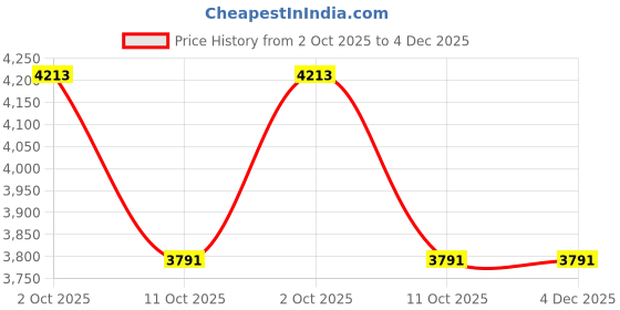 myntra.com Van Heusen Textured Spread Collar Pure Cotton Formal Shirt van heusen Price History Graph from 2 Oct 2025 to 4 Dec 2025