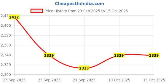 myntra.com Van Heusen Textured Spread Collar Pure Cotton Formal Shirt van heusen Price History Graph from 23 Sep 2025 to 14 Oct 2025