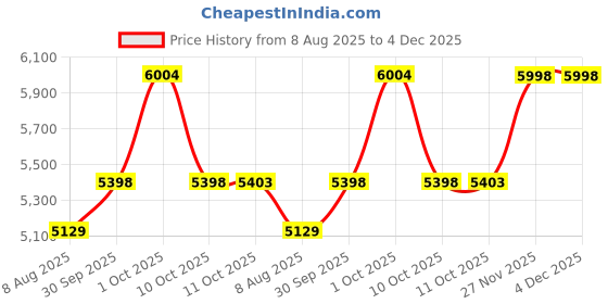 myntra.com Van Heusen Textured Spread Collar Pure Cotton Shirt van heusen Price History Graph from 8 Aug 2025 to 4 Dec 2025