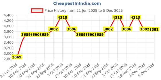 myntra.com Van Heusen Textured Spread Collar Slim Fit Cotton Formal Shirt van heusen Price History Graph from 21 Jun 2025 to 4 Dec 2025