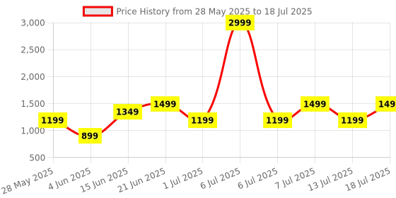 myntra.com Van Heusen Textured Structured Handheld Bag van heusen Price History Graph from 28 May 2025 to 13 Jul 2025