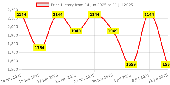 myntra.com Van Heusen Textured Structured Handheld Bag van heusen Price History Graph from 14 Jun 2025 to 11 Jul 2025