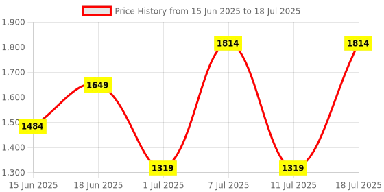 myntra.com Van Heusen Textured Structured Handheld Bag van heusen Price History Graph from 15 Jun 2025 to 18 Jul 2025