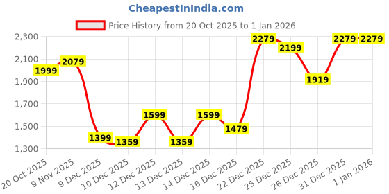 myntra.com Van Heusen Textured Structured Handheld Bag van heusen Price History Graph from 20 Oct 2025 to 1 Jan 2026