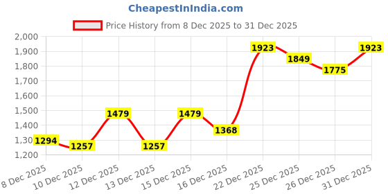 myntra.com Van Heusen Textured Structured Handheld Bag van heusen Price History Graph from 8 Dec 2025 to 31 Dec 2025