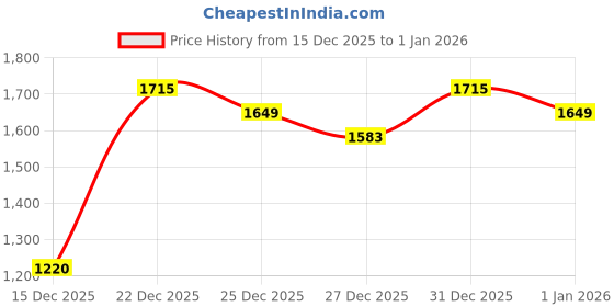 myntra.com Van Heusen Textured Structured Handheld Bag van heusen Price History Graph from 15 Dec 2025 to 1 Jan 2026