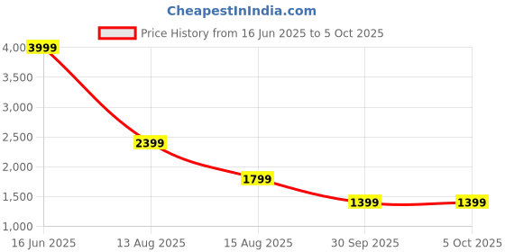 myntra.com Van Heusen Textured Structured Handheld Bag with Card Holder van heusen Price History Graph from 16 Jun 2025 to 4 Oct 2025