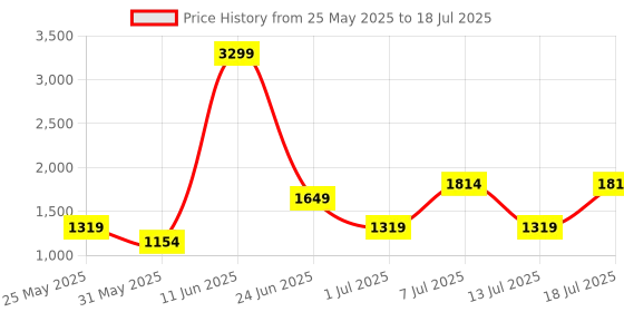 myntra.com Van Heusen Textured Structured Handheld Bag with Detachable Sling Strap van heusen Price History Graph from 25 May 2025 to 13 Jul 2025