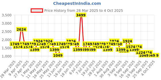 myntra.com Van Heusen Textured Structured Hobo Bag with Buckle Detail van heusen Price History Graph from 28 Mar 2025 to 4 Oct 2025