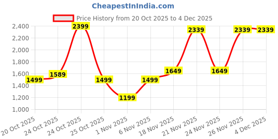 myntra.com Van Heusen Textured Structured Satchel Bag van heusen Price History Graph from 20 Oct 2025 to 3 Dec 2025