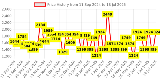 myntra.com Van Heusen Textured Structured Shoulder Bag van heusen Price History Graph from 11 Sep 2024 to 11 Jul 2025