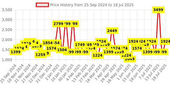 myntra.com Van Heusen Textured Structured Shoulder Bag van heusen Price History Graph from 25 Sep 2024 to 13 Jul 2025